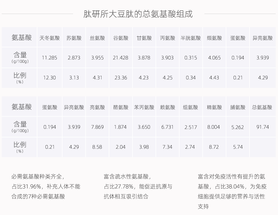 肽研所大豆肽的总氨基酸组成图 肽研所大豆肽的总氨基酸组成图