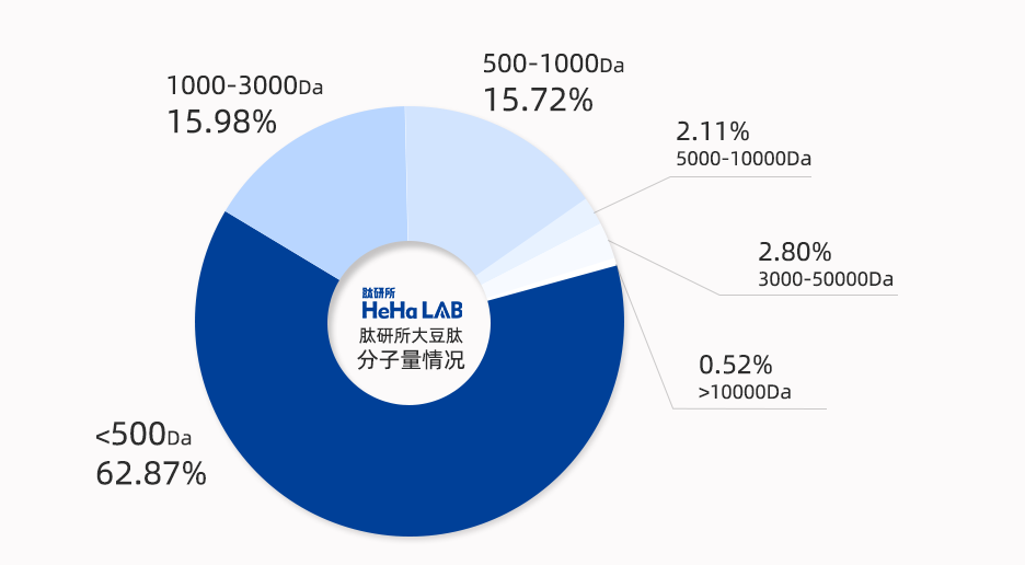 肽研所大豆肽分子量情况图 肽研所大豆肽分子量情况图