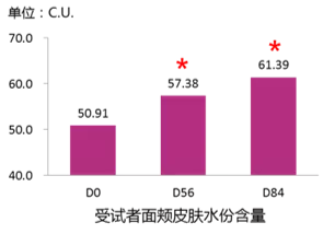 受试者面颊皮肤水粉含量图