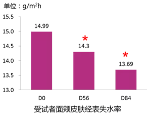 受试者面颊皮肤经表失水率表