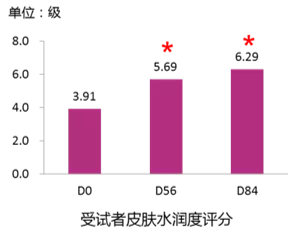 受试者皮肤水润度评分表