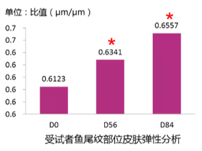 受试者鱼尾纹部位皮肤弹性分析图