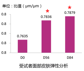 受试者面颊皮肤弹性分析图