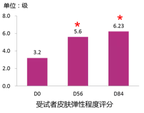 受试者皮肤弹性程度评分表