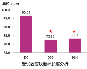 受试者皮肤皱纹长度分析表