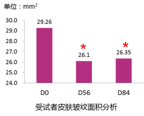 受试者皮肤皱纹面积分析表