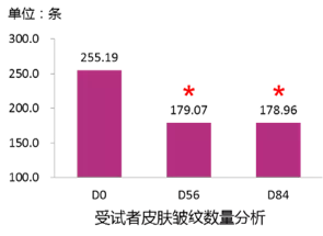受试者皮肤皱纹数量分析表