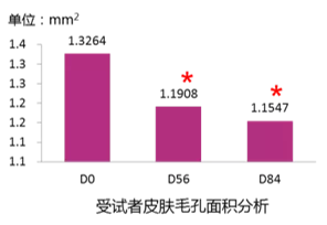 受试者皮肤毛孔