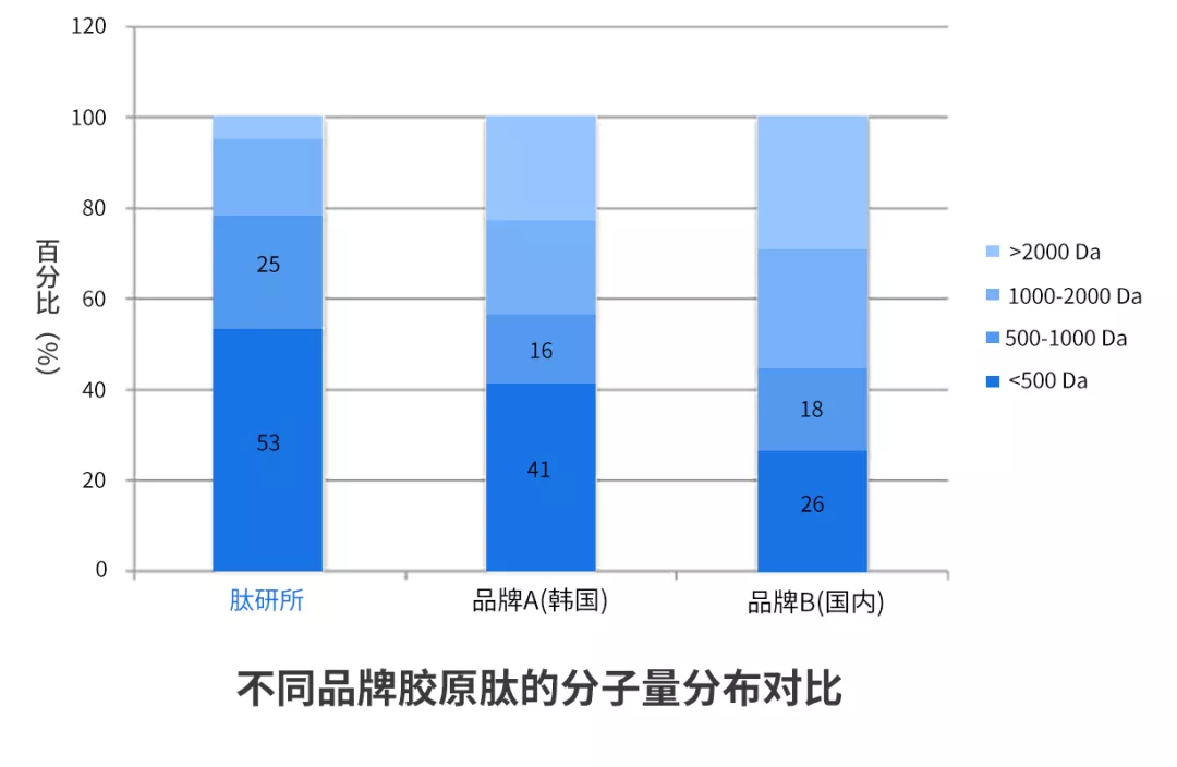 胶原肽的分子量分布对比图