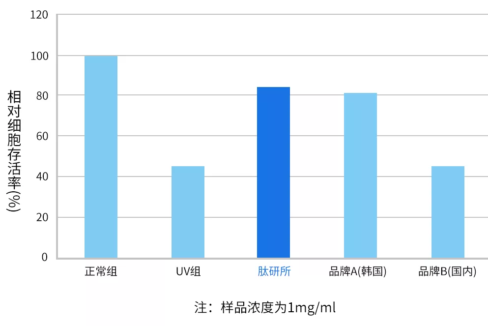 相对细胞存活率图